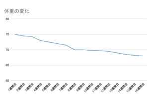体重変化
